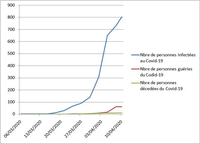Coronavirus : les graphiques pour suivre l’épidémie au Cameroun